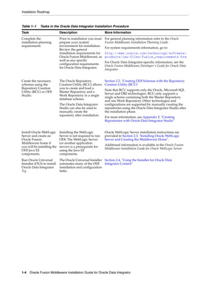 Installation Roadmap



Table 1–1     Tasks in the Oracle Data Integrator Installation Procedure
Task                         Description                      More Information
Complete the                 Prior to installation you must   For general planning information refer to the Oracle
installation planning        prepare your system              Fusion Middleware Installation Planning Guide.
requirements                 environment for installation.
                                                              For system requirements information, go to:
                             Review the general
                             installation requirements for    http://www.oracle.com/technology/software/
                             Oracle Fusion Middleware, as     products/ias/files/fusion_requirements.htm
                             well as any specific
                                                              For Oracle Data Integrator-specific information, see the
                             configuration requirements
                                                              Oracle Fusion Middleware Developer's Guide for Oracle Data
                             for Oracle Data Integrator.
                                                              Integrator


Create the necessary         The Oracle Repository            Section 2.2, "Creating ODI Schemas with the Repository
schemas using the            Creation Utility (RCU) allows    Creation Utility (RCU)"
Repository Creation          you to create and load a
                                                              Note that RCU supports only the Oracle, Microsoft SQL
Utility (RCU) or ODI         Master Repository and a
                                                              Server and DB2 technologies. RCU only supports a
Studio.                      Work Repository in a single
                                                              single schema containing both the Master Repository
                             database schema.
                                                              and one Work Repository. Other technologies and
                             The Oracle Data Integrator       configurations are supported by manually creating the
                             Studio can also be used to       repositories using the Oracle Data Integrator Studio after
                             manually create the              the installation phase.
                             repository after installation.
                                                              For more information, see Appendix F, "Creating
                                                              Repositories with Oracle Data Integrator Studio"


Install Oracle WebLogic      Installing the WebLogic          Oracle WebLogic Server installation instructions are
Server and create an         Server is not required to run    provided in Section 2.3, "Installing Oracle WebLogic
Oracle Fusion                ODI. The WebLogic Server         Server and Creating the Middleware Home".
Middleware home if           (or another application
                                                              Additional information is available in the Oracle Fusion
you will be installing the   server) is a prerequisite for
                                                              Middleware Installation Guide for Oracle WebLogic Server
ODI Java EE                  using the Java EE
components.                  components.
Run Oracle Universal         The Oracle Universal Installer Section 2.4, "Using the Installer for Oracle Data
Installer (OUI) to install   automates many of the ODI      Integrator Content"
Oracle Data Integrator       installation and configuration
11g                          tasks.




1-4 Oracle Fusion Middleware Installation Guide for Oracle Data Integrator
 