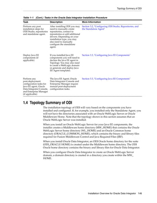Topology Summary of ODI


Table 1–1 (Cont.) Tasks in the Oracle Data Integrator Installation Procedure
Task                       Description                    More Information
Perform any post           After installing ODI you may Section 3.2, "Configuring ODI Studio, Repositories, and
installation steps for     need to manually create        the Standalone Agent"
ODI Studio, repositories   repositories, connect to
and standalone agent.      repositories or add additional
                           drivers. Depending on your
                           installation type, you may
                           also need to manually
                           configure the standalone
                           agent.


Deploy Java EE             If you installed Java EE       Section 3.3, "Configuring Java EE Components"
components (if             components you will need to
applicable)                declare the Java EE agent in
                           Topology. You may also need
                           to create a WebLogic domain
                           or generate and deploy Java
                           EE Agent templates.


Perform any                The Java EE Agent, Oracle      Section 3.3, "Configuring Java EE Components"
post-deployment            Data Integrator Console and
configuration tasks for    Enterprise Manager require
Java EE agent, Oracle      manual post-deployment
Data Integrator Console,   configuration tasks.
and Enterprise Manager
(if applicable)


1.4 Topology Summary of ODI
                   The installation topology of ODI will vary based on the components you have
                   installed and configured. If, for example, you installed only the Standalone Agent, you
                   will not have the directories associated with an Oracle WebLogic Server or Oracle
                   Middleware Home. Note that the topology shown in this section assumes that an
                   Oracle WebLogic Server was installed.
                   When you install an Oracle WebLogic Server for your Java EE components, the
                   installer creates a Middleware home directory (MW_HOME) that contains the Oracle
                   WebLogic Server home directory (WL_HOME) and an Oracle Common home
                   directory (ORACLE_COMMON_HOME), which contains the binary and library files
                   required for Fusion Middleware Control and Java Required Files (JRF).
                   When you install Oracle Data Integrator, an ODI Oracle home directory for the suite
                   (ODI_ORACLE HOME) is created under the Middleware home directory. The ODI
                   Oracle home directory contains the binary and library files for Oracle Data Integrator.
                   When you configure Oracle Data Integrator to create an Oracle WebLogic Server
                   domain, a domain directory is created in a directory you create within the MW_
                   HOME.




                                                               Installation Overview for Oracle Data Integrator   1-5
 