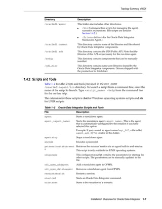 Topology Summary of ODI



              Directory                    Description
              /oracledi/agent              This folder also includes other directories:
                                           ■    /bin (Command line scripts for managing the agent,
                                                scenarios and sessions. The scripts are listed in
                                                Section 1.4.2.)
                                           ■    /drivers (drivers for the Oracle Data Integrator
                                                Standalone Agent.)
              /oracledi.common             This directory contains some of the libraries and files shared
                                           by Oracle Data Integrator components.
              /oracledi.sdk                This directory contains the ODI Public API. Note that the
                                           libraries of this API are necessary for the run-time agent.
              /setup                       This directory contains components that can be manually
                                           installed.
              /odi_misc                    This directory contains some core libraries shared by the
                                           Oracle Data Integrator components. Drivers shipped with
                                           the product are in this folder.


1.4.2 Scripts and Tools
              Table 1–2 lists the scripts and tools provided in the ODI_HOME
              /oracledi/agent/bin directory. To launch a script from a command line, enter the
              name of the script to launch. Type <script_name> -help from the command line
              for the on-line help.
              The extension for these scripts is .bat for Windows operating systems scripts and .sh
              for UNIX scripts.

              Table 1–2   Oracle Data Integrator Scripts and Tools
              File                        Description
              agent                       Starts a standalone agent.
              agent_<agent_name>          Starts the standalone agent <agent name>. This is the agent
                                          that is automatically configured by the installer if you have
                                          selected this option.
                                          Example: If you created an agent named agt_007, a file called
                                          agent_agt_007 is created in this folder.
              agentstop                   Stops a standalone agent.
              encode                      Encodes a password.
              getsessionstatusremot Retrieves the status of session via an agent built-in web service.
              e
                                    This script is only available for UNIX operating systems.
              odiparams                   This configuration script contains the parameters for starting the
                                          other scripts. The parameters can be manually updated in the
                                          file.
              odi_opmn_addagent           Add a standalone agent to OPMN.
              odi_opmn_deleteagent        Removes a standalone agent from OPMN.
              restartsession              Restarts a session.
              startcmd                    Starts an Oracle Data Integrator command.
              startscen                   Starts a the execution of a scenario.




                                                         Installation Overview for Oracle Data Integrator   1-7
 