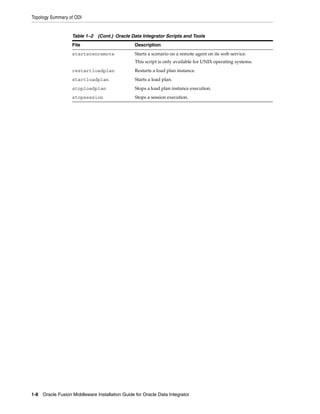 Topology Summary of ODI


                   Table 1–2 (Cont.) Oracle Data Integrator Scripts and Tools
                   File                         Description
                   startscenremote              Starts a scenario on a remote agent on its web service.
                                                This script is only available for UNIX operating systems.
                   restartloadplan              Restarts a load plan instance.
                   startloadplan                Starts a load plan.
                   stoploadplan                 Stops a load plan instance execution.
                   stopsession                  Stops a session execution.




1-8 Oracle Fusion Middleware Installation Guide for Oracle Data Integrator
 