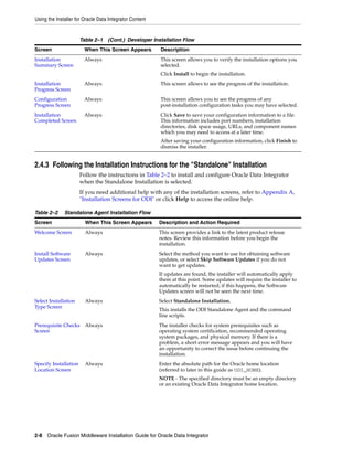 Using the Installer for Oracle Data Integrator Content


                       Table 2–1 (Cont.) Developer Installation Flow
Screen                  When This Screen Appears         Description
Installation            Always                           This screen allows you to verify the installation options you
Summary Screen                                           selected.
                                                         Click Install to begin the installation.
Installation            Always                           This screen allows to see the progress of the installation.
Progress Screen
Configuration           Always                           This screen allows you to see the progress of any
Progress Screen                                          post-installation configuration tasks you may have selected.
Installation            Always                           Click Save to save your configuration information to a file.
Completed Screen                                         This information includes port numbers, installation
                                                         directories, disk space usage, URLs, and component names
                                                         which you may need to access at a later time.
                                                         After saving your configuration information, click Finish to
                                                         dismiss the installer.


2.4.3 Following the Installation Instructions for the "Standalone" Installation
                       Follow the instructions in Table 2–2 to install and configure Oracle Data Integrator
                       when the Standalone Installation is selected.
                       If you need additional help with any of the installation screens, refer to Appendix A,
                       "Installation Screens for ODI" or click Help to access the online help.

Table 2–2     Standalone Agent Installation Flow
Screen                   When This Screen Appears        Description and Action Required
Welcome Screen           Always                          This screen provides a link to the latest product release
                                                         notes. Review this information before you begin the
                                                         installation.
Install Software         Always                          Select the method you want to use for obtaining software
Updates Screen                                           updates, or select Skip Software Updates if you do not
                                                         want to get updates.
                                                         If updates are found, the installer will automatically apply
                                                         them at this point. Some updates will require the installer to
                                                         automatically be restarted; if this happens, the Software
                                                         Updates screen will not be seen the next time.
Select Installation      Always                          Select Standalone Installation.
Type Screen
                                                         This installs the ODI Standalone Agent and the command
                                                         line scripts.
Prerequisite Checks Always                               The installer checks for system prerequisites such as
Screen                                                   operating system certification, recommended operating
                                                         system packages, and physical memory. If there is a
                                                         problem, a short error message appears and you will have
                                                         an opportunity to correct the issue before continuing the
                                                         installation.
Specify Installation     Always                          Enter the absolute path for the Oracle home location
Location Screen                                          (referred to later in this guide as ODI_HOME).
                                                         NOTE - The specified directory must be an empty directory
                                                         or an existing Oracle Data Integrator home location.




2-8 Oracle Fusion Middleware Installation Guide for Oracle Data Integrator
 