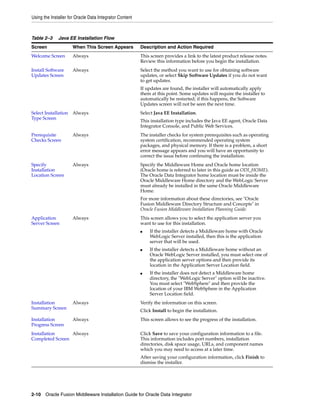 Using the Installer for Oracle Data Integrator Content



Table 2–3     Java EE Installation Flow
Screen                When This Screen Appears           Description and Action Required
Welcome Screen        Always                             This screen provides a link to the latest product release notes.
                                                         Review this information before you begin the installation.
Install Software      Always                             Select the method you want to use for obtaining software
Updates Screen                                           updates, or select Skip Software Updates if you do not want
                                                         to get updates.
                                                         If updates are found, the installer will automatically apply
                                                         them at this point. Some updates will require the installer to
                                                         automatically be restarted; if this happens, the Software
                                                         Updates screen will not be seen the next time.
Select Installation Always                               Select Java EE Installation.
Type Screen
                                                         This installation type includes the Java EE agent, Oracle Data
                                                         Integrator Console, and Public Web Services.
Prerequisite          Always                             The installer checks for system prerequisites such as operating
Checks Screen                                            system certification, recommended operating system
                                                         packages, and physical memory. If there is a problem, a short
                                                         error message appears and you will have an opportunity to
                                                         correct the issue before continuing the installation.
Specify               Always                             Specify the Middleware Home and Oracle home location
Installation                                             (Oracle home is referred to later in this guide as ODI_HOME).
Location Screen                                          The Oracle Data Integrator home location must be inside the
                                                         Oracle Middleware Home directory and the WebLogic Server
                                                         must already be installed in the same Oracle Middleware
                                                         Home.
                                                         For more information about these directories, see "Oracle
                                                         Fusion Middleware Directory Structure and Concepts" in
                                                         Oracle Fusion Middleware Installation Planning Guide.
Application           Always                             This screen allows you to select the application server you
Server Screen                                            want to use for this installation.
                                                         ■   If the installer detects a Middleware home with Oracle
                                                             WebLogic Server installed, then this is the application
                                                             server that will be used.
                                                         ■   If the installer detects a Middleware home without an
                                                             Oracle WebLogic Server installed, you must select one of
                                                             the application server options and then provide its
                                                             location in the Application Server Location field.
                                                         ■   If the installer does not detect a Middleware home
                                                             directory, the "WebLogic Server" option will be inactive.
                                                             You must select "WebSphere" and then provide the
                                                             location of your IBM WebSphere in the Application
                                                             Server Location field.
Installation          Always                             Verify the information on this screen.
Summary Screen
                                                         Click Install to begin the installation.
Installation          Always                             This screen allows to see the progress of the installation.
Progress Screen
Installation     Always                                  Click Save to save your configuration information to a file.
Completed Screen                                         This information includes port numbers, installation
                                                         directories, disk space usage, URLs, and component names
                                                         which you may need to access at a later time.
                                                         After saving your configuration information, click Finish to
                                                         dismiss the installer.




2-10 Oracle Fusion Middleware Installation Guide for Oracle Data Integrator
 