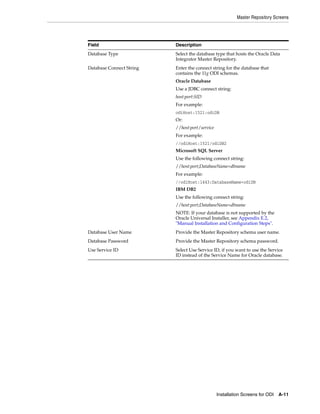 Master Repository Screens




Field                     Description
Database Type             Select the database type that hosts the Oracle Data
                          Integrator Master Repository.
Database Connect String   Enter the connect string for the database that
                          contains the 11g ODI schemas.
                          Oracle Database
                          Use a JDBC connect string:
                          host:port:SID
                          For example:
                          odiHost:1521:odiDB
                          Or:
                          //host:port/service
                          For example:
                          //odiHost:1521/odiDB2
                          Microsoft SQL Server
                          Use the following connect string:
                          //host:port;DatabaseName=dbname
                          For example:
                          //odiHost:1443;DatabaseName=odiDB
                          IBM DB2
                          Use the following connect string:
                          //host:port;DatabaseName=dbname
                          NOTE: If your database is not supported by the
                          Oracle Universal Installer, see Appendix E.2,
                          "Manual Installation and Configuration Steps".
Database User Name        Provide the Master Repository schema user name.
Database Password         Provide the Master Repository schema password.
Use Service ID            Select Use Service ID, if you want to use the Service
                          ID instead of the Service Name for Oracle database.




                                                Installation Screens for ODI   A-11
 