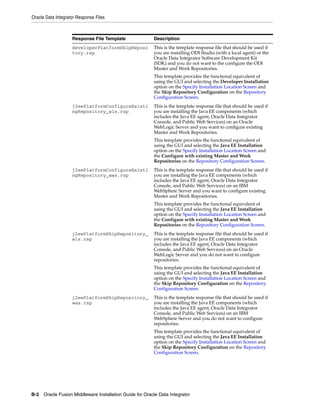 Oracle Data Integrator Response Files



                    Response File Template               Description
                    developerPlatformSkipReposi          This is the template response file that should be used if
                    tory.rsp                             you are installing ODI Studio (with a local agent) or the
                                                         Oracle Data Integrator Software Development Kit
                                                         (SDK) and you do not want to the configure the ODI
                                                         Master and Work Repositories.
                                                         This template provides the functional equivalent of
                                                         using the GUI and selecting the Developer Installation
                                                         option on the Specify Installation Location Screen and
                                                         the Skip Repository Configuration on the Repository
                                                         Configuration Screen.
                    j2eePlatformConfigureExisti          This is the template response file that should be used if
                    ngRepository_wls.rsp                 you are installing the Java EE components (which
                                                         includes the Java EE agent, Oracle Data Integrator
                                                         Console, and Public Web Services) on an Oracle
                                                         WebLogic Server and you want to configure existing
                                                         Master and Work Repositories.
                                                         This template provides the functional equivalent of
                                                         using the GUI and selecting the Java EE Installation
                                                         option on the Specify Installation Location Screen and
                                                         the Configure with existing Master and Work
                                                         Repositories on the Repository Configuration Screen.
                    j2eePlatformConfigureExisti          This is the template response file that should be used if
                    ngRepository_was.rsp                 you are installing the Java EE components (which
                                                         includes the Java EE agent, Oracle Data Integrator
                                                         Console, and Public Web Services) on an IBM
                                                         WebSphere Server and you want to configure existing
                                                         Master and Work Repositories.
                                                         This template provides the functional equivalent of
                                                         using the GUI and selecting the Java EE Installation
                                                         option on the Specify Installation Location Screen and
                                                         the Configure with existing Master and Work
                                                         Repositories on the Repository Configuration Screen.
                    j2eePlatformSkipRepository_          This is the template response file that should be used if
                    wls.rsp                              you are installing the Java EE components (which
                                                         includes the Java EE agent, Oracle Data Integrator
                                                         Console, and Public Web Services) on an Oracle
                                                         WebLogic Server and you do not want to configure
                                                         repositories.
                                                         This template provides the functional equivalent of
                                                         using the GUI and selecting the Java EE Installation
                                                         option on the Specify Installation Location Screen and
                                                         the Skip Repository Configuration on the Repository
                                                         Configuration Screen.
                    j2eePlatformSkipRepository_          This is the template response file that should be used if
                    was.rsp                              you are installing the Java EE components (which
                                                         includes the Java EE agent, Oracle Data Integrator
                                                         Console, and Public Web Services) on an IBM
                                                         WebSphere Server and you do not want to configure
                                                         repositories.
                                                         This template provides the functional equivalent of
                                                         using the GUI and selecting the Java EE Installation
                                                         option on the Specify Installation Location Screen and
                                                         the Skip Repository Configuration on the Repository
                                                         Configuration Screen.




B-2 Oracle Fusion Middleware Installation Guide for Oracle Data Integrator
 