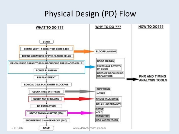 Ppt digital ic design flow: a quick look powerpoint presentation.