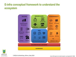 Horizon 2020 research and innovation programme - grant agreement No 730988
E-ROSA 3rd Workshop, Athens, May 2018
E-infra conceptuel framework to understand the
ecosystem
 