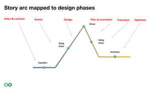 Assess Design
Enter & contract Plan to transition Transition Optimize
Story arc mapped to design phases
 