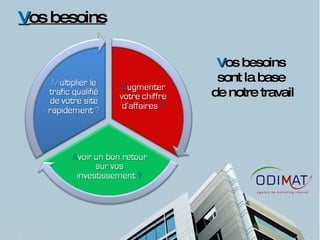 V os besoins V os besoins  sont la base  de notre travail 