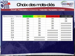 Choix des mots-clés Accueil | Présentation |  Volumétrie  | Notoriété | Rentabilité | Contact 