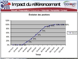 Impact du référencement Accueil | Présentation |  Volumétrie  | Notoriété | Rentabilité | Contact 