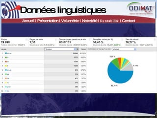 Données linguistiques Accueil | Présentation | Volumétrie | Notoriété |  Rentabilité  | Contact 