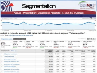 Segmentation Accueil | Présentation | Volumétrie | Notoriété |  Rentabilité  | Contact 