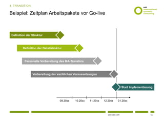 www.osb-i.com
Beispiel: Zeitplan Arbeitspakete vor Go-live
Definition der Struktur
09.20xx
Personelle Vorbereitung des MA-Transfers
Definition der Detailstruktur
10.20xx 11.20xx 12.20xx 01.20xx
Start Implementierung
Vorbereitung der sachlichen Voraussetzungen
4. TRANSITION
10
 