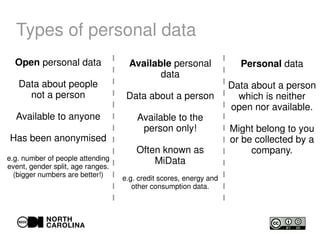 Types of personal data
Open personal data
Data about people
not a person
Available to anyone
Has been anonymised
e.g. number of people attending
event, gender split, age ranges.
(bigger numbers are better!)
Available personal
data
Data about a person
Available to the
person only!
Often known as
MiData
e.g. credit scores, energy and
other consumption data.
Personal data
Data about a person
which is neither
open nor available.
Might belong to you
or be collected by a
company.
 