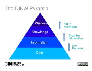 The DIKW Pyramid
Data
Information
Knowledge
Wisdom
Link
Elements
Organize
Information
Apply
Knowledge
 