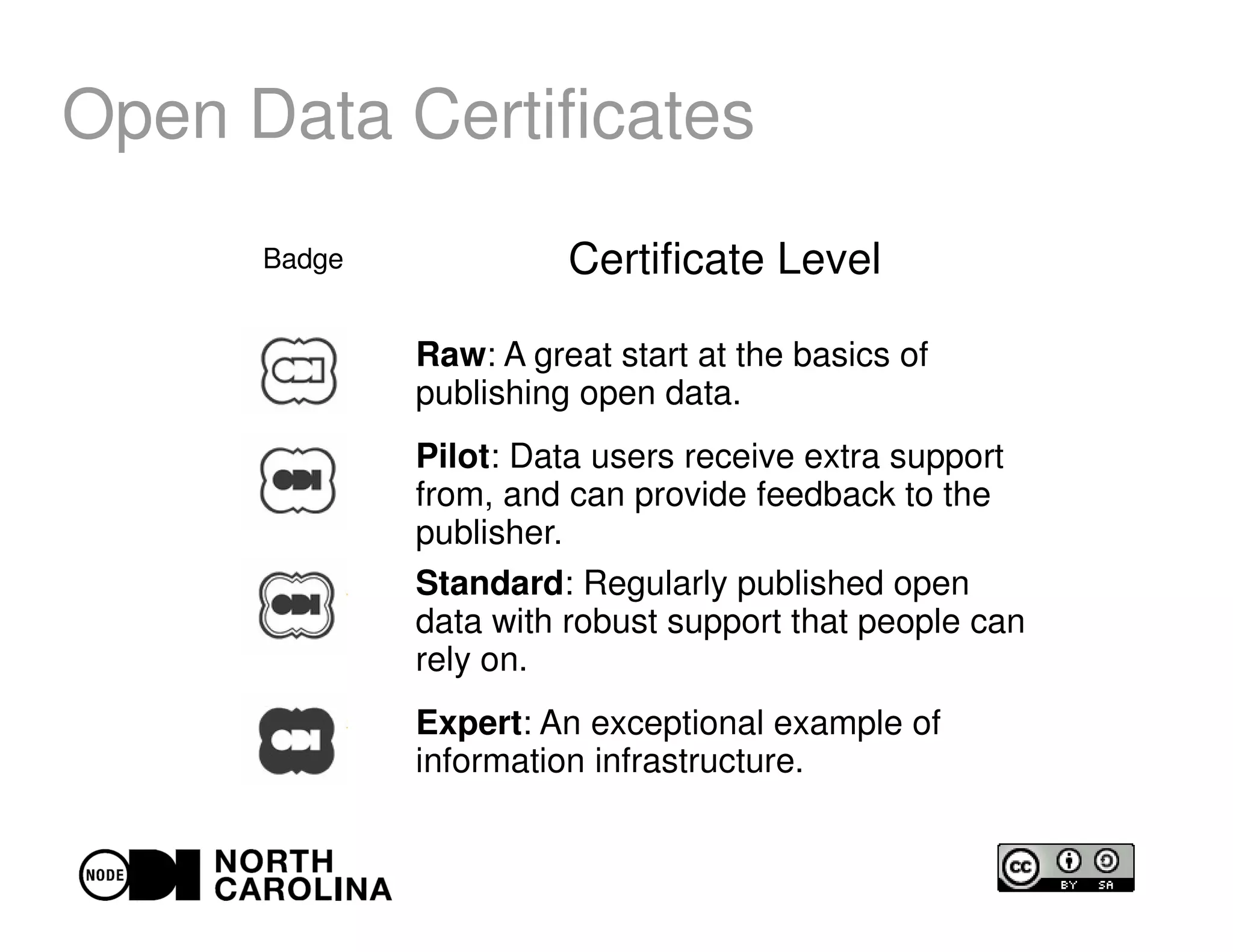 Badge Certificate Level
Raw: A great start at the basics of
publishing open data.
Pilot: Data users receive extra support
from, and can provide feedback to the
publisher.
Standard: Regularly published open
data with robust support that people can
rely on.
Expert: An exceptional example of
information infrastructure.
Open Data Certificates
 
