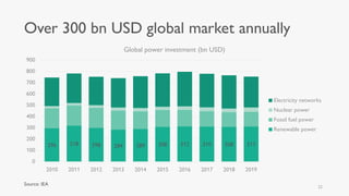 Over 300 bn USD global market annually
296 318 298 284 289 308 312 310 308 311
0
100
200
300
400
500
600
700
800
900
2010 2011 2012 2013 2014 2015 2016 2017 2018 2019
Global power investment (bn USD)
Electricity networks
Nuclear power
Fossil fuel power
Renewable power
Source: IEA
22
 
