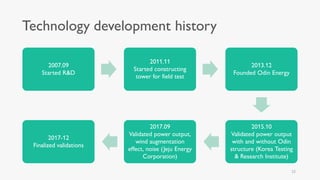 Technology development history
2007.09
Started R&D
2011.11
Started constructing
tower for field test
2013.12
Founded Odin Energy
2015.10
Validated power output
with and without Odin
structure (Korea Testing
& Research Institute)
2017.09
Validated power output,
wind augmentation
effect, noise (Jeju Energy
Corporation)
2017-12
Finalized validations
23
 