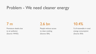 7 m
Premature deaths due
to air pollution
(Source: WHO)
2.6 bn
People without access
to clean cooking
(Source: IEA)
10.4%
% of renewable in total
energy consumption
(Source: IEA)
Problem - We need cleaner energy
5
 