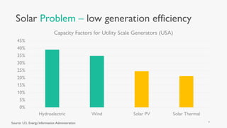 Solar Problem – low generation efficiency
0%
5%
10%
15%
20%
25%
30%
35%
40%
45%
Hydroelectric Wind Solar PV Solar Thermal
Capacity Factors for Utility Scale Generators (USA)
Source: U.S. Energy Information Administration 9
 