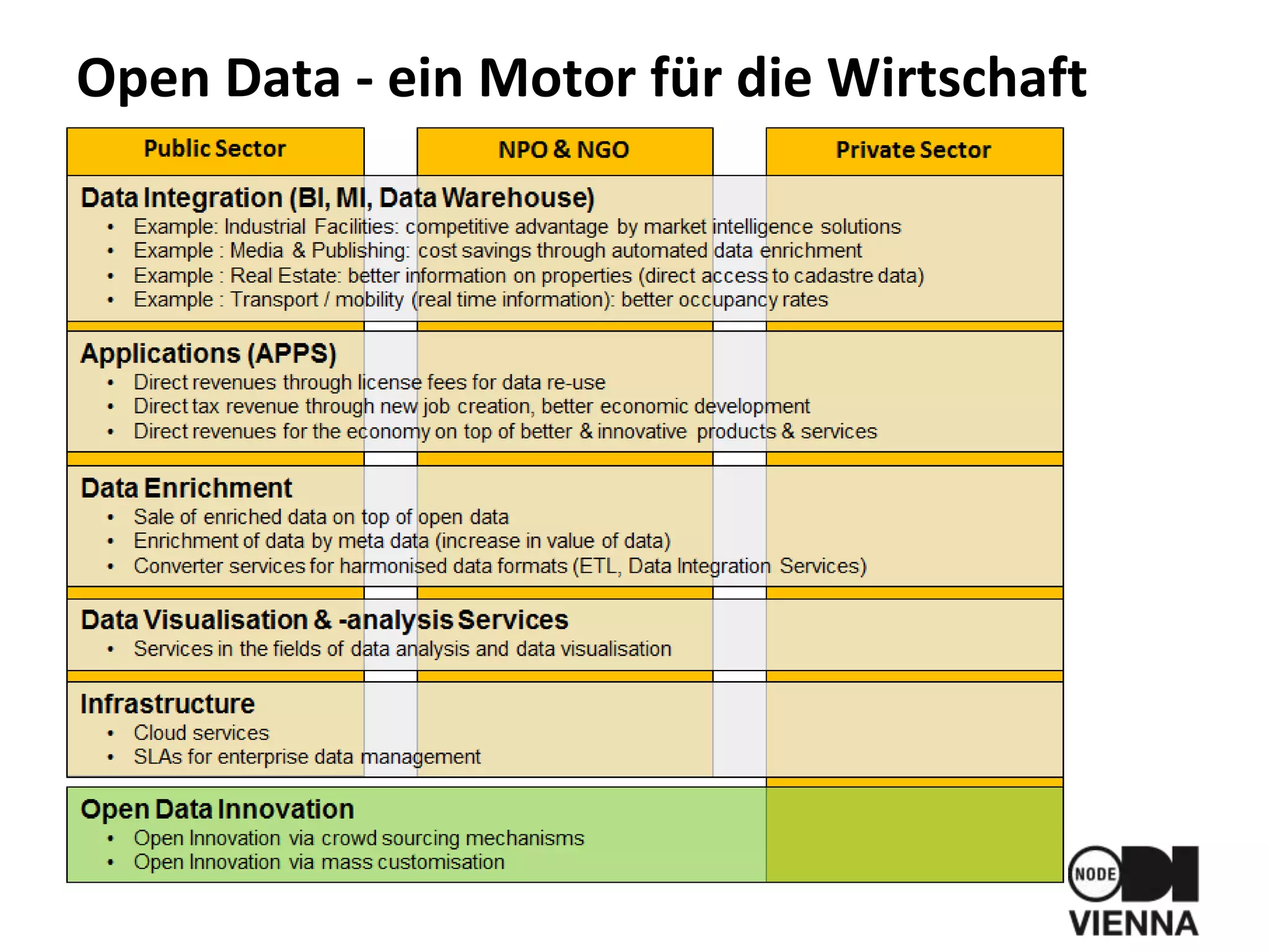 Open Data - ein Motor für die Wirtschaft
 