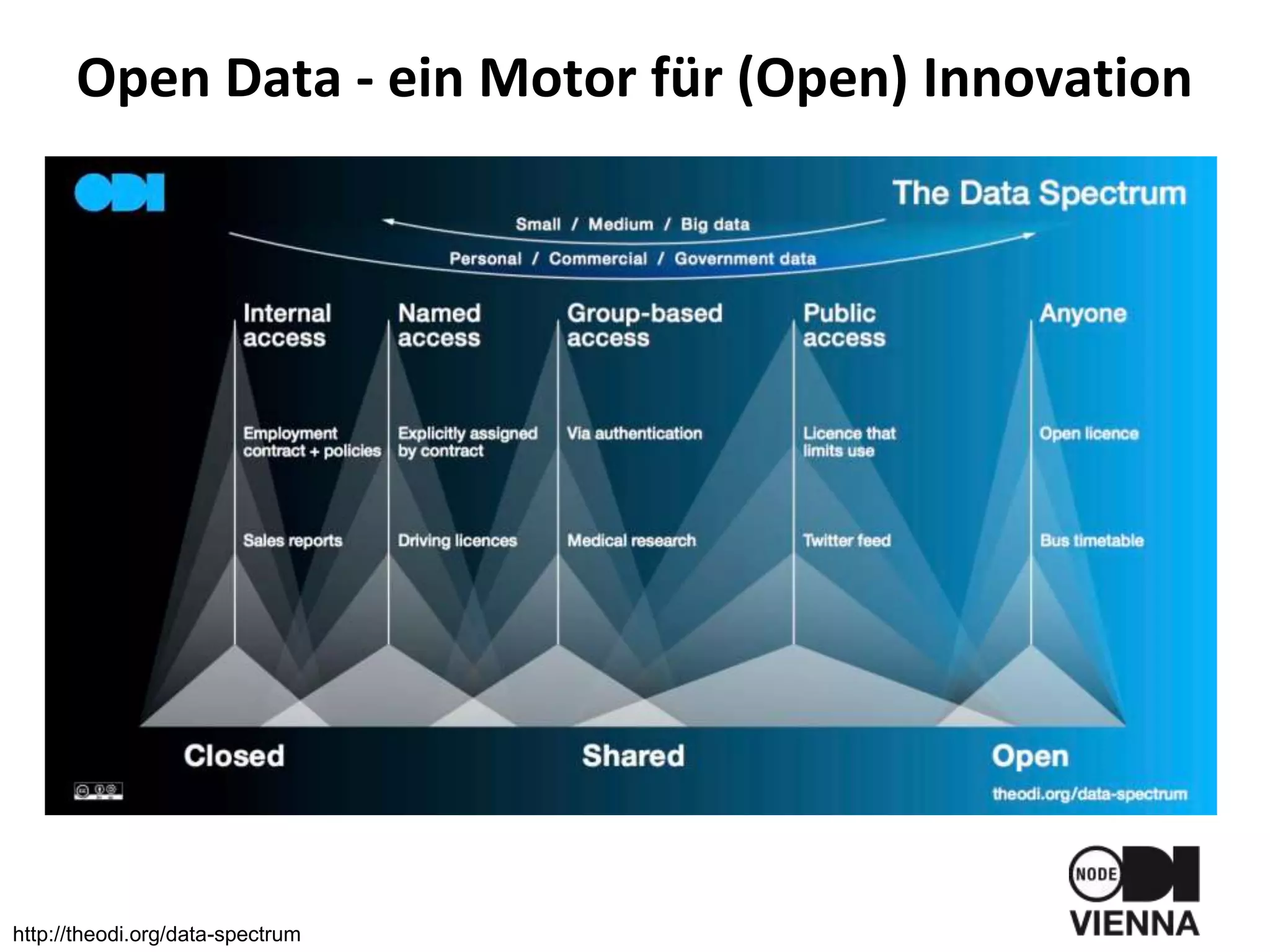 Open Data - ein Motor für (Open) Innovation
http://theodi.org/data-spectrum
 