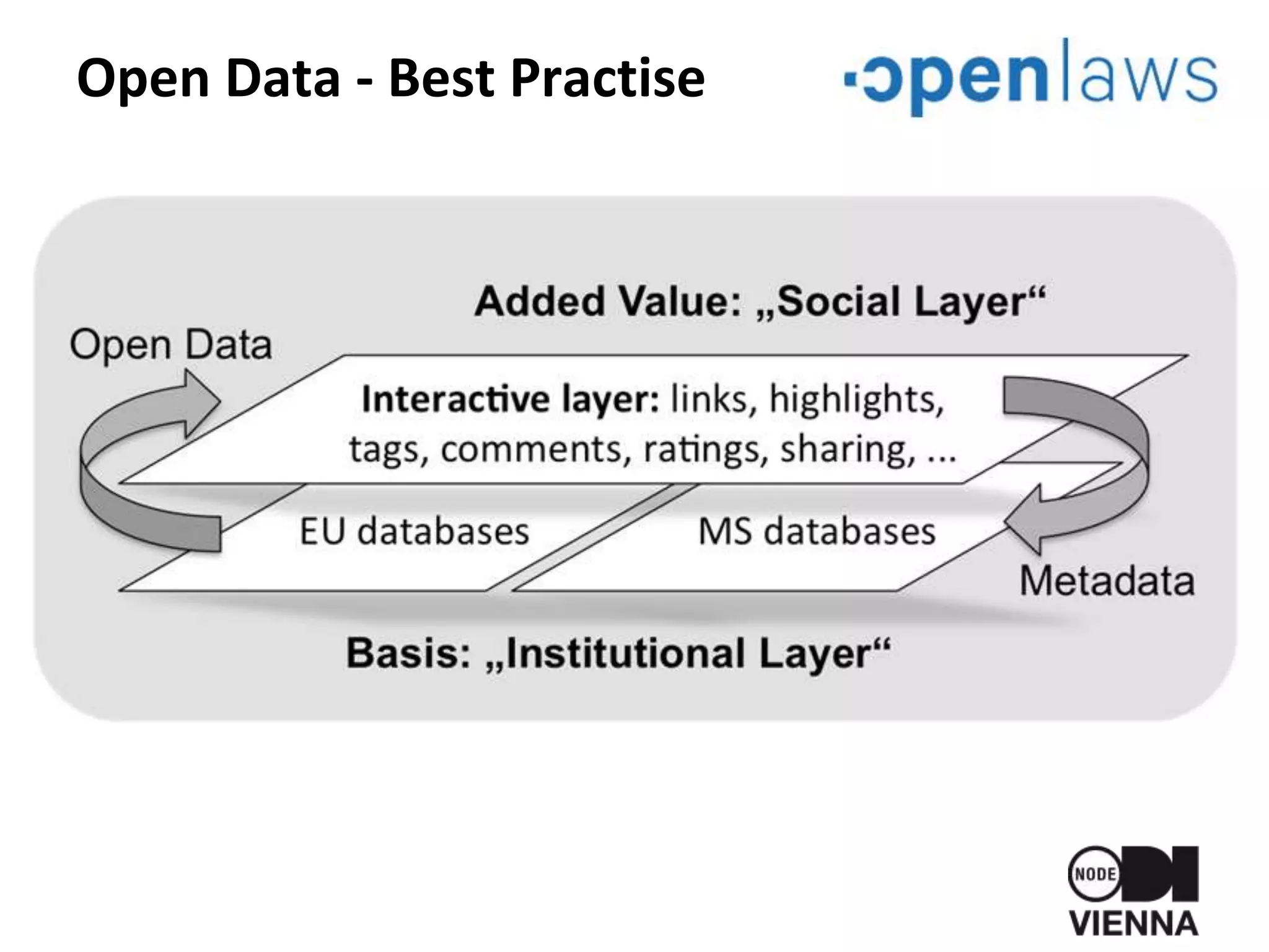 Open Data - Best Practise
 