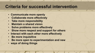 Criteria for successful intervention
• Communicate more openly
• Collaborate more effectively
• Take more responsibility
• Maintain a shared vision
• Solve problems more effectively
• Show more respect and support for others
• Interact with each other more effectively
• Be more inquisitive
• Be more open to experimentation and new
• ways of doing things
 
