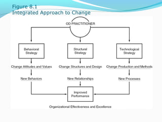 FIGURE 8.1
INTEGRATED APPROACH TO CHANGE
 