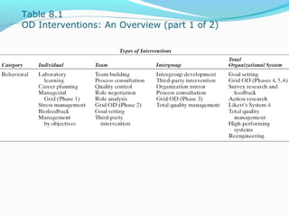 TABLE 8.1
OD INTERVENTIONS: AN OVERVIEW (PART 1 OF
2)
 