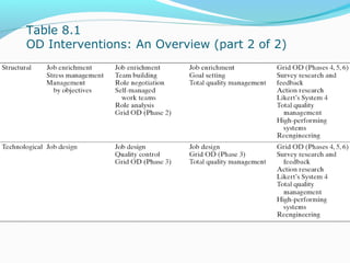 TABLE 8.1
OD INTERVENTIONS: AN OVERVIEW
(PART 2 OF 2)
 