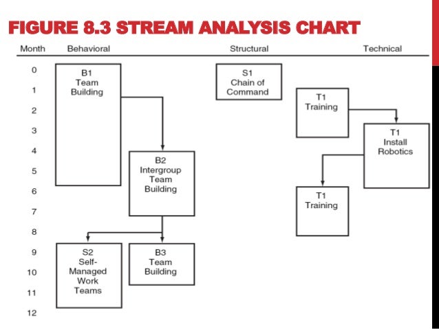 Stream Analysis Chart