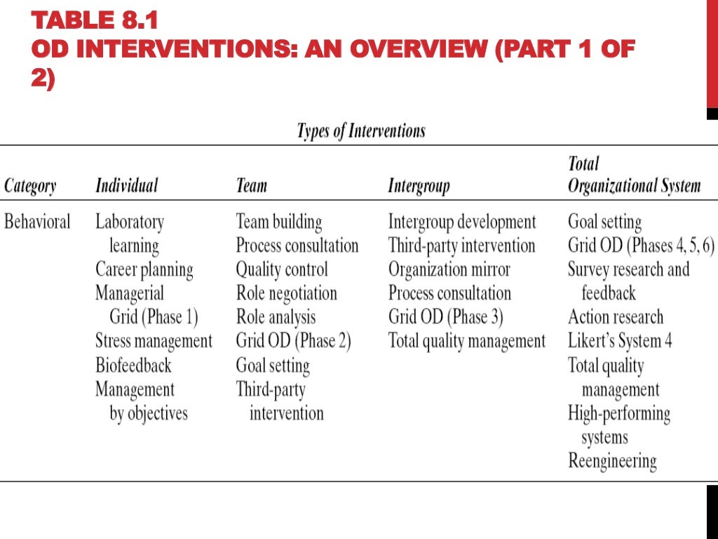 OD Interventions