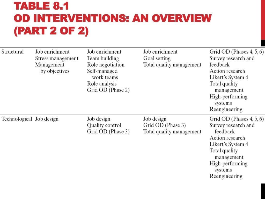 OD Interventions