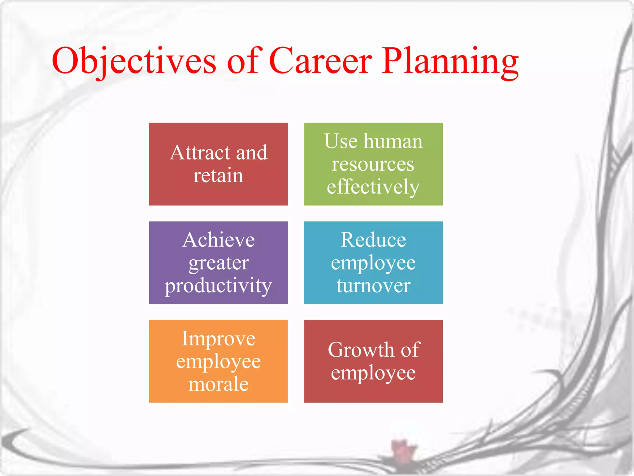 Objectives of Career Planning 
Attract and 
retain 
Use human 
resources 
effectively 
Achieve 
greater 
productivity 
Reduce 
employee 
turnover 
Improve 
employee 
morale 
Growth of 
employee 
 