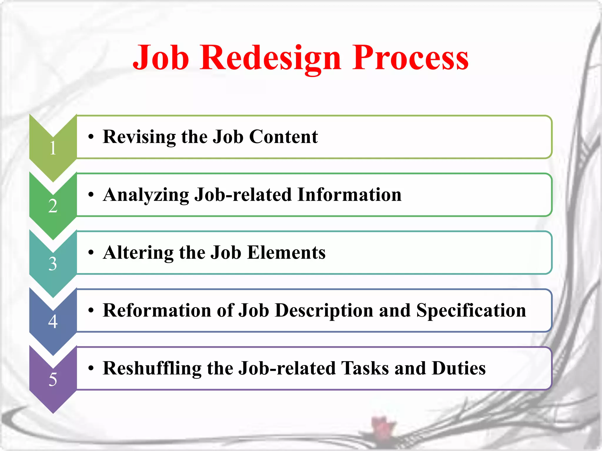 Job Redesign Process 
1 
• Revising the Job Content 
2 
• Analyzing Job-related Information 
3 
• Altering the Job Elements 
4 
• Reformation of Job Description and Specification 
5 
• Reshuffling the Job-related Tasks and Duties 
 