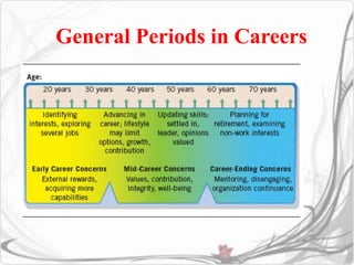 General Periods in Careers 
 
