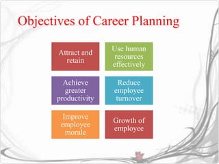 Objectives of Career Planning 
Attract and 
retain 
Use human 
resources 
effectively 
Achieve 
greater 
productivity 
Reduce 
employee 
turnover 
Improve 
employee 
morale 
Growth of 
employee 
 
