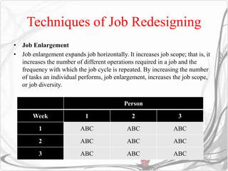 Techniques of Job Redesigning 
• Job Enlargement 
• Job enlargement expands job horizontally. It increases job scope; that is, it 
increases the number of different operations required in a job and the 
frequency with which the job cycle is repeated. By increasing the number 
of tasks an individual performs, job enlargement, increases the job scope, 
or job diversity. 
Person 
Week 1 2 3 
1 ABC ABC ABC 
2 ABC ABC ABC 
3 ABC ABC ABC 
 