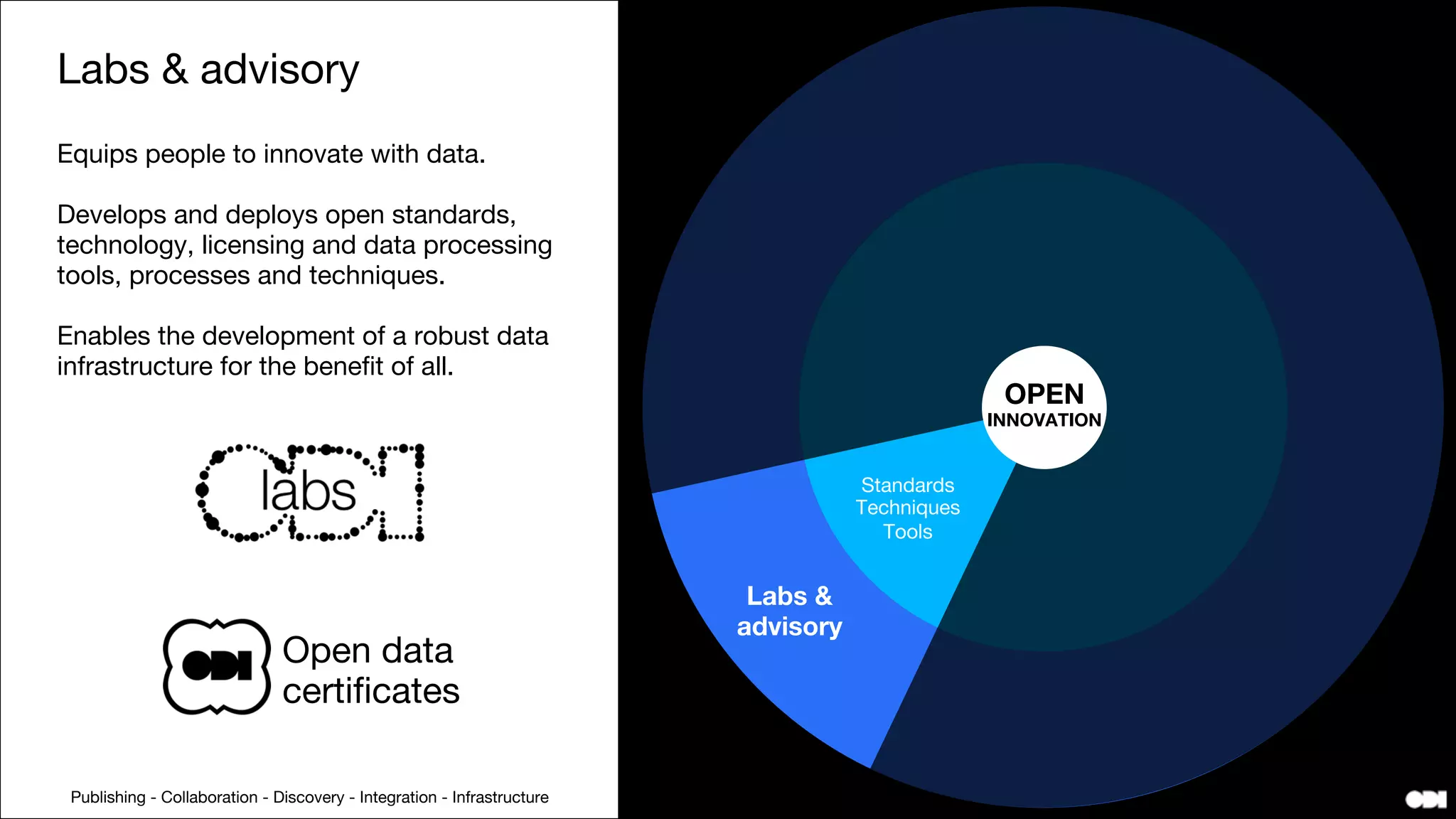 Evidence
Research
Analysis


Training
Leaders lab
Data campus
Strategy
Leadership
Performance

Incubation
Acceleration
Competitions
Applied research
Open standards
Tech innovation
Policy
Regulation
Legislation

Communication
Network events
Media assets

We equip people to innovate with data.

We develop and deploy open standards, licensing
and data processing tools, technology processes
and techniques.
OPEN
INNOVATION
 