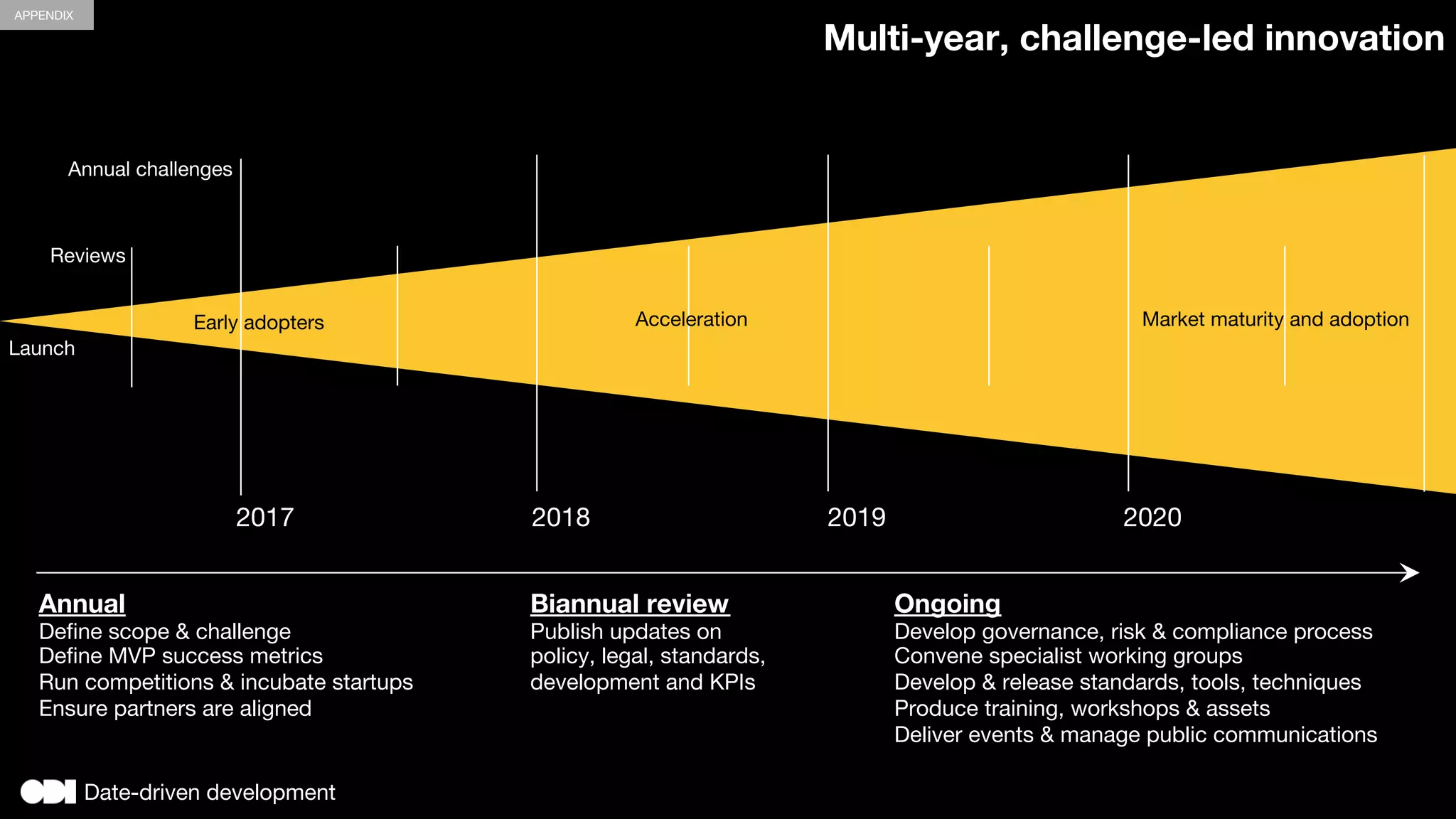 2017
 2018
 2019
 2020
Annual challenges
Market maturity and adoption
Acceleration
Reviews
Launch
Annual 
Deﬁne scope & challenge
Deﬁne MVP success metrics 
Run competitions & incubate startups 
Ensure partners are aligned 
Ongoing
Develop governance, risk & compliance process
Convene specialist working groups
Develop & release standards, tools, techniques 
Produce training, workshops & assets 
Deliver events & manage public communications
Biannual review
Publish updates on  
policy, legal, standards,
development and KPIs 
Innovation
Multi-year, challenge-led innovation
Date-driven development
APPENDIX
 