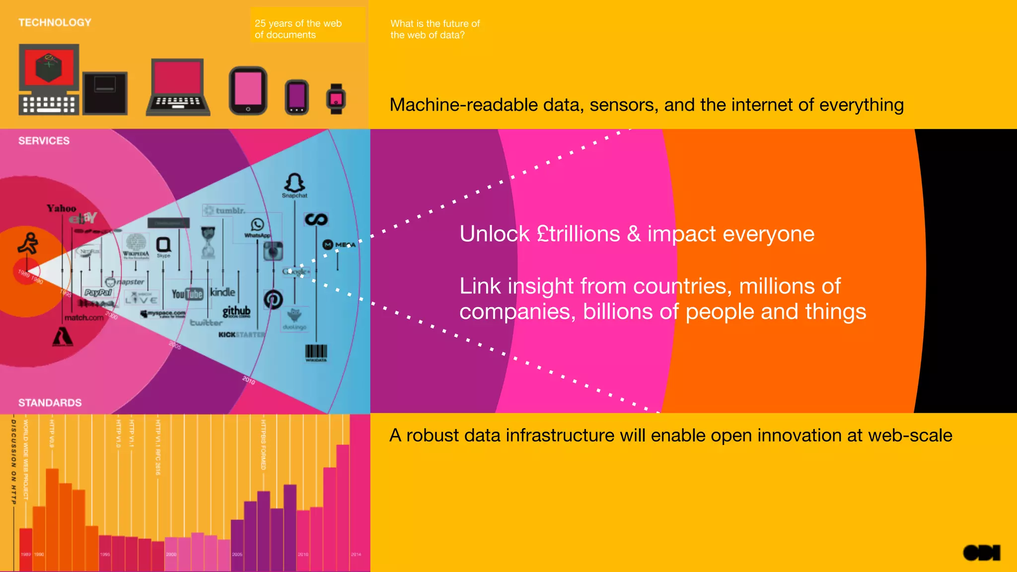 Unlock £trillions & impact everyone

Link insight from countries, millions of
companies, billions of people and things
Machine-readable data, sensors and the internet of everything
A robust data infrastructure will enable open innovation at web-scale
What is the future of  
the web of data?
25 years of the web
of documents
 