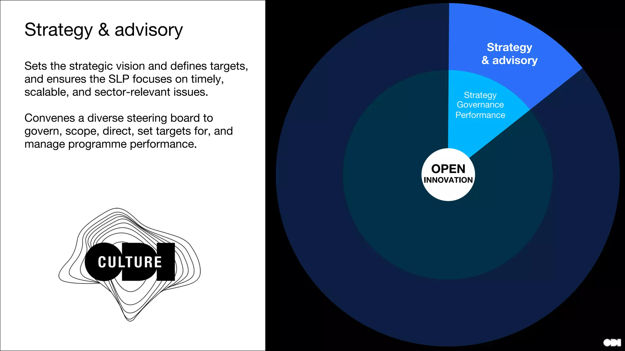 Evidence
Research
Analysis


Training
Leaders lab
Data campus
Strategy
Leadership
Performance

Incubation
Acceleration
Competitions
Applied research
Open standards
Tech innovation
Policy
Regulation
Legislation

Communication
Network events
Media assets

We inspire culture change by co-developing a clear
strategic vision, and focussing on timely, scalable &
sector-relevant issues.

We convene diverse steering boards to govern,
scope, direct, set targets for, and manage the
performance of, programmes.



OPEN
INNOVATION
 
