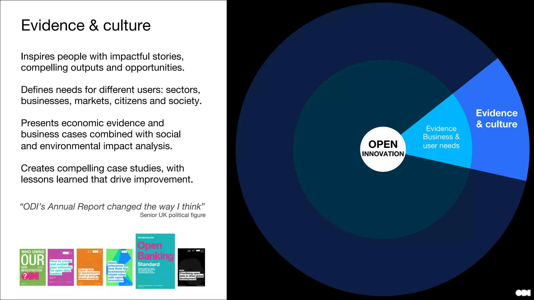 Evidence
Research
Analysis


Training
Leaders lab
Data campus
Strategy
Leadership
Performance

Incubation
Acceleration
Competitions
Applied research
Open standards
Tech innovation
Policy
Regulation
Legislation

Communication
Network events
Media assets

We inspire people with impactful stories, compelling
case studies and reveal opportunities for innovation.

Working closely with stakeholders, we research the
needs for diﬀerent users, including sectors,
businesses, markets, citizens and society. 

Our analysis identiﬁes the economic evidence and
business cases, combined with social and
environmental impacts. 

“ODI’s Annual Report changed the way I think”
Senior UK political ﬁgure
OPEN
INNOVATION
 