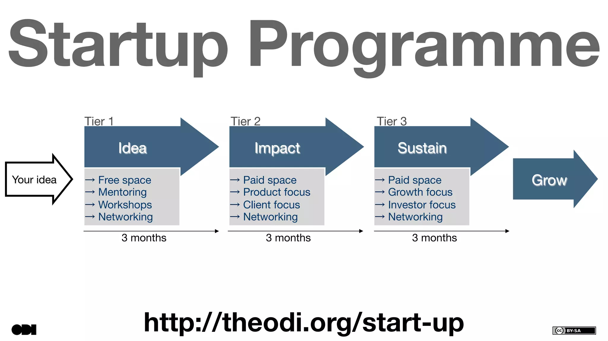 → Free space
→ Mentoring
→ Workshops
→ Networking
Idea
→ Paid space
→ Product focus
→ Client focus
→ Networking
Impact
→ Paid space
→ Growth focus
→ Investor focus
→ Networking
Sustain
Tier 1 Tier 2 Tier 3
3 months 3 months 3 months
GrowYour idea
Startup Programme
http://theodi.org/start-up
 