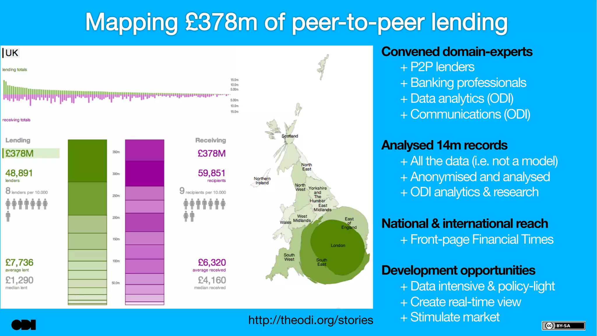 Convened domain-experts 
+ P2P lenders 
+ Banking professionals 
+ Data analytics (ODI) 
+ Communications (ODI) 
Analysed 14m records 
+ All the data (i.e. not a model) 
+ Anonymised and analysed 
+ ODI analytics & research 
National & international reach 
+ Front-page Financial Times 
Development opportunities 
+ Data intensive & policy-light 
+ Create real-time view 
http://theodi.org/stories+ Stimulate market 
 