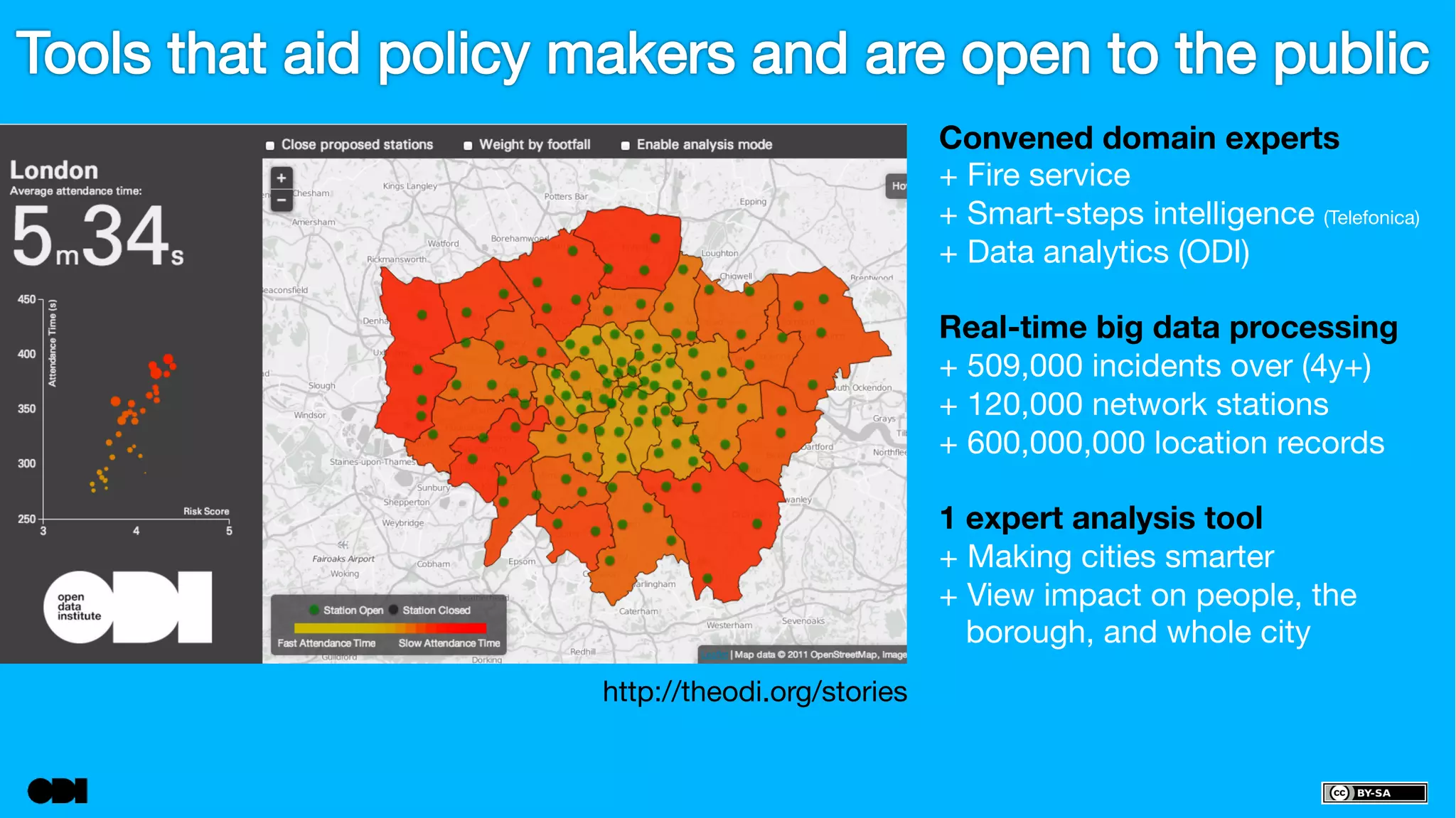 Convened domain experts 
+ Fire service 
+ Smart-steps intelligence (Telefonica) 
+ Data analytics (ODI) 
Real-time big data processing 
+ 509,000 incidents over (4y+) 
+ 120,000 network stations 
+ 600,000,000 location records 
1 expert analysis tool 
+ Making cities smarter 
+ View impact on people, the 
borough, and whole city 
http://theodi.org/stories 
 