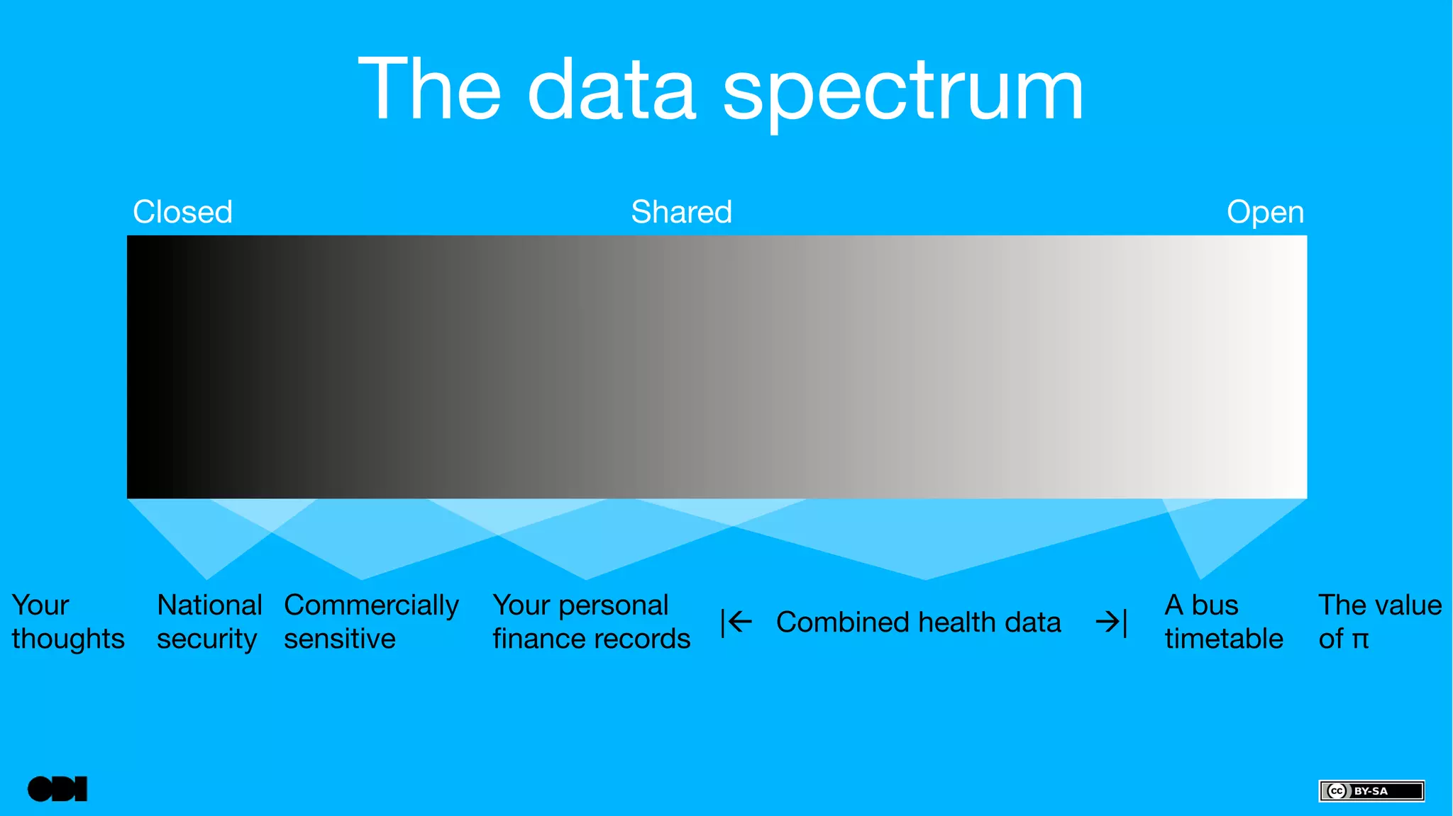 The data spectrum 
Closed 
SharedOpen 
Your personal 
finance records 
Commercially 
sensitive 
Your 
thoughts 
The value 
A bus 
timetable 
|ß 
Combined health data à|of π 
National 
security 
 