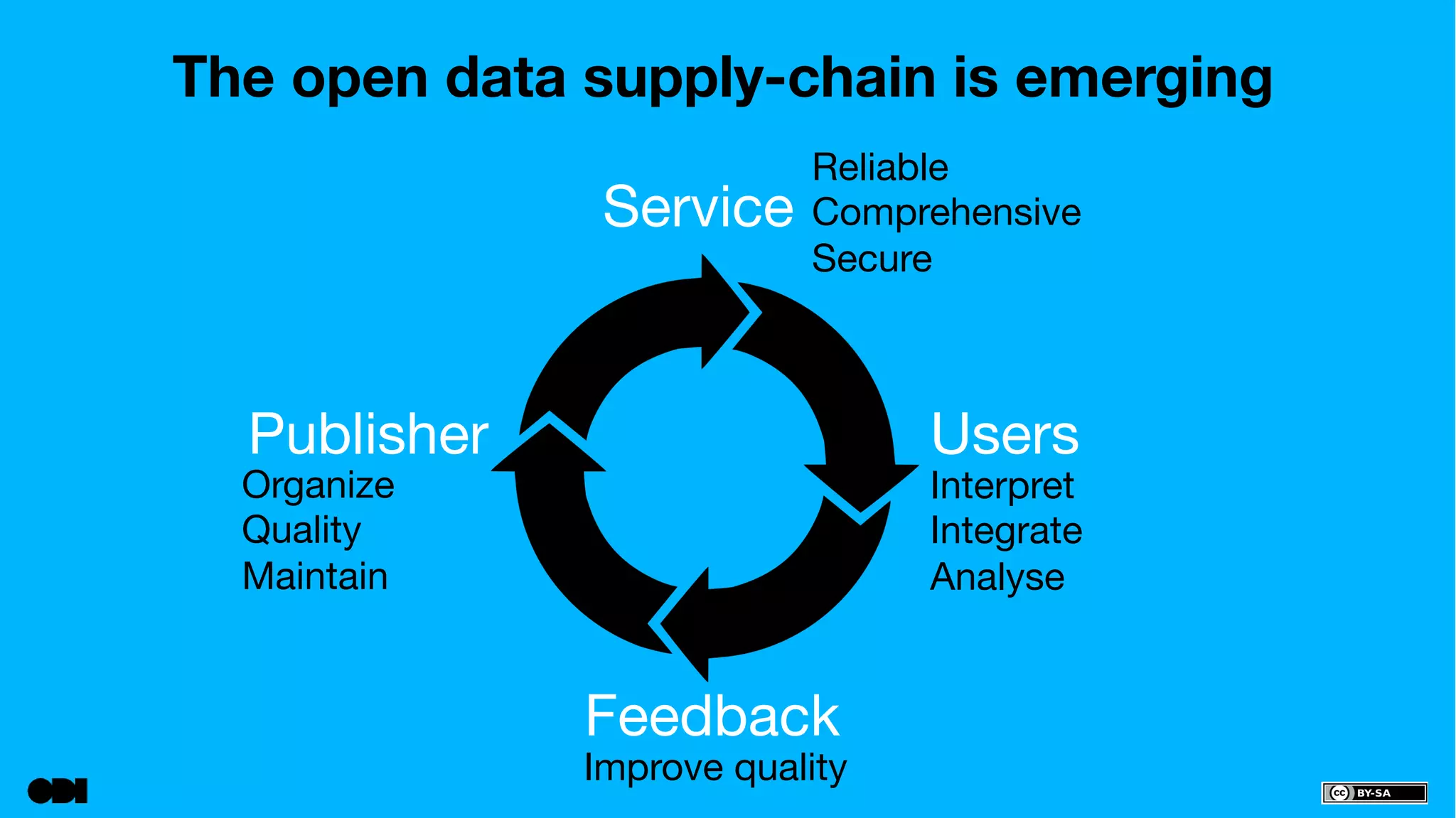 The open data supply-chain is emerging 
Publisher 
Service 
Reliable 
Comprehensive 
Secure 
Users 
Feedback 
Interpret 
Integrate 
Analyse 
Organize 
Quality 
Maintain 
Improve quality 
 