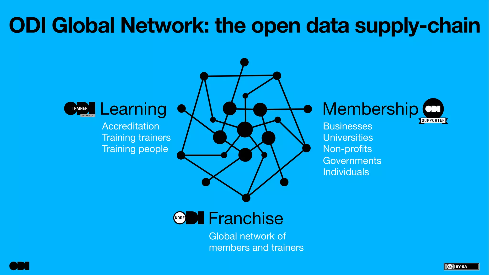 ODI Global Network: the open data supply-chain 
Learning 
Membership 
Franchise 
Businesses 
Universities 
Non-profits 
Governments 
Individuals 
Accreditation 
Training trainers 
Training people 
Global network of 
members and trainers 
 